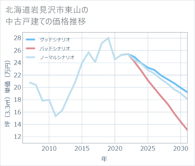 北海道岩見沢市東山の中古戸建て価格推移