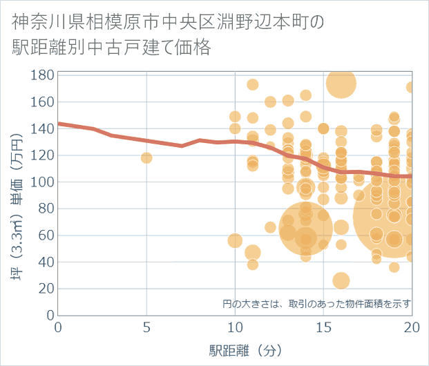 神奈川県相模原市中央区淵野辺本町の徒歩距離別の中古戸建て坪単価