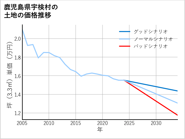 鹿児島県宇検村の土地価格推移