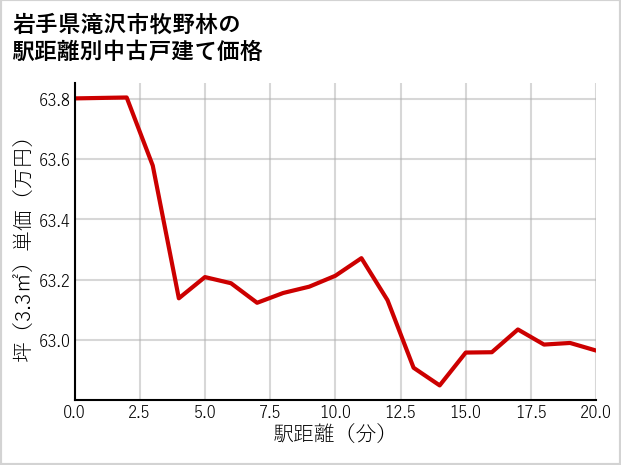 岩手県滝沢市牧野林の徒歩距離別の中古戸建て坪単価
