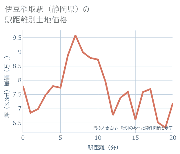 伊豆稲取駅(静岡県)の徒歩距離別の土地坪単価
