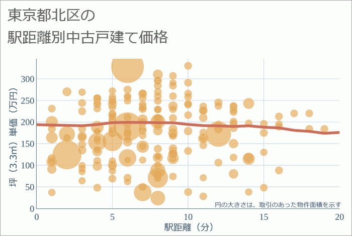 東京都北区の徒歩距離別の中古戸建て坪単価