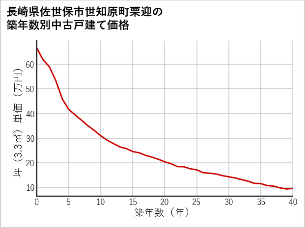 長崎県佐世保市世知原町栗迎の築年数別の中古戸建て坪単価