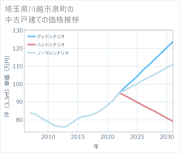 埼玉県川越市泉町の中古戸建て価格推移