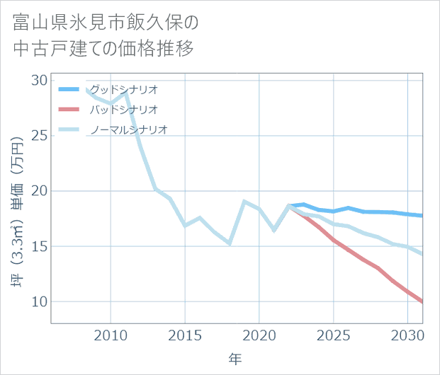 富山県氷見市飯久保の中古戸建て価格推移