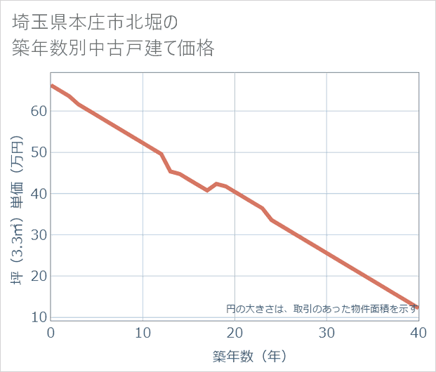 埼玉県本庄市北堀の築年数別の中古戸建て坪単価
