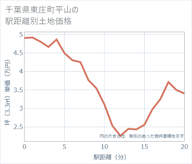 千葉県東庄町平山の徒歩距離別の土地坪単価