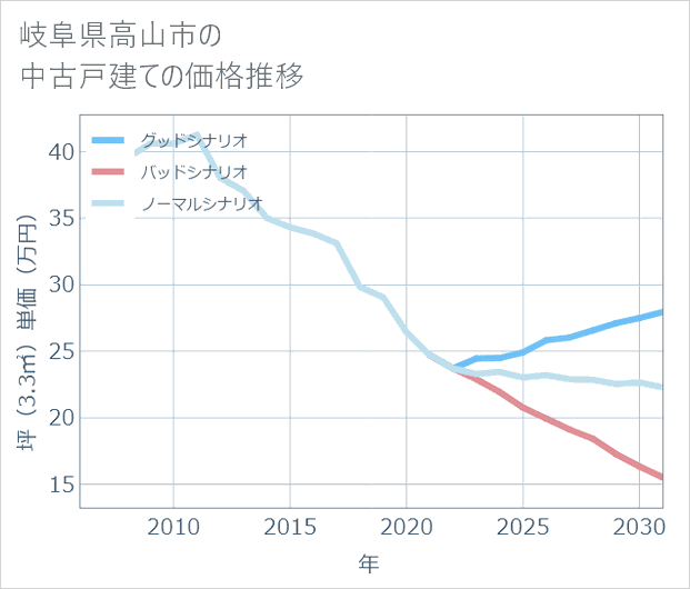 岐阜県高山市の中古戸建て価格推移
