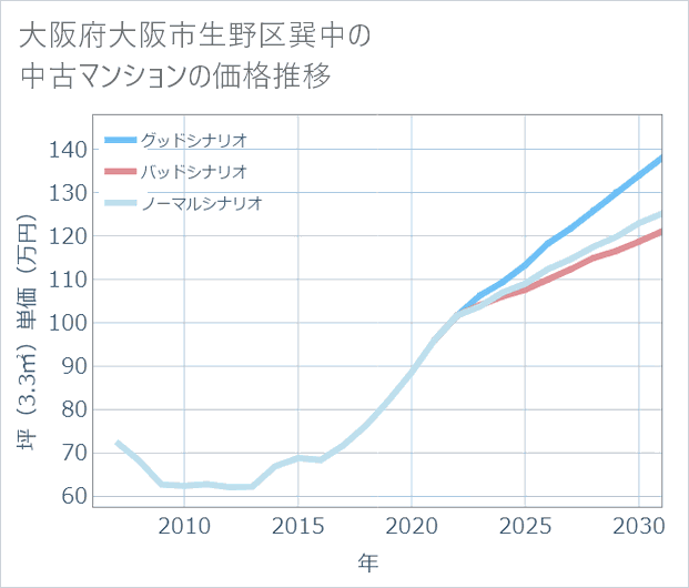 大阪府大阪市生野区巽中の中古マンション価格推移