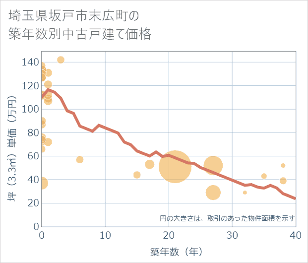 埼玉県坂戸市末広町の築年数別の中古戸建て坪単価