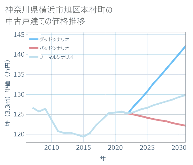 神奈川県横浜市旭区本村町の中古戸建て価格推移