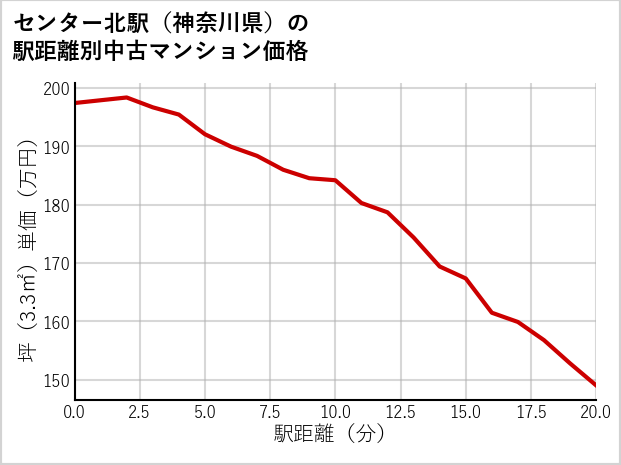 センター北駅（神奈川県）の徒歩距離別の中古マンション坪単価