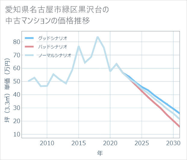 愛知県名古屋市緑区黒沢台の中古マンション価格推移