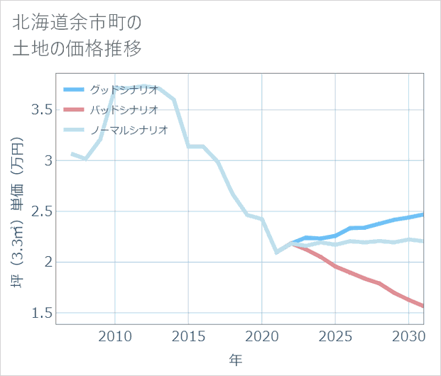 北海道余市町の土地価格推移