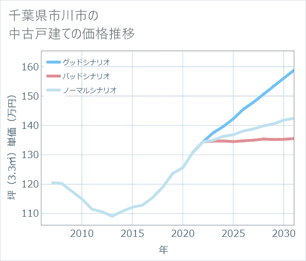 千葉県市川市の中古戸建て価格推移