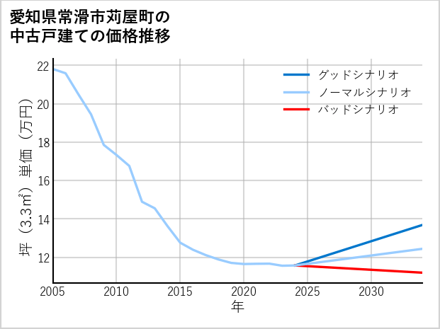 愛知県常滑市苅屋町の中古戸建て価格推移