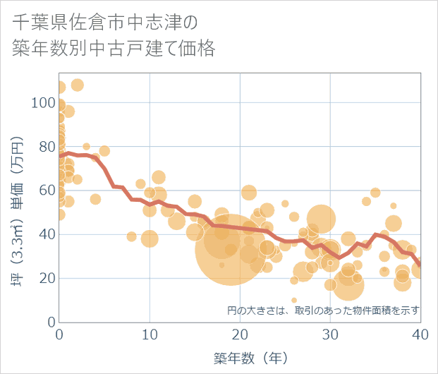 千葉県佐倉市中志津の築年数別の中古戸建て坪単価