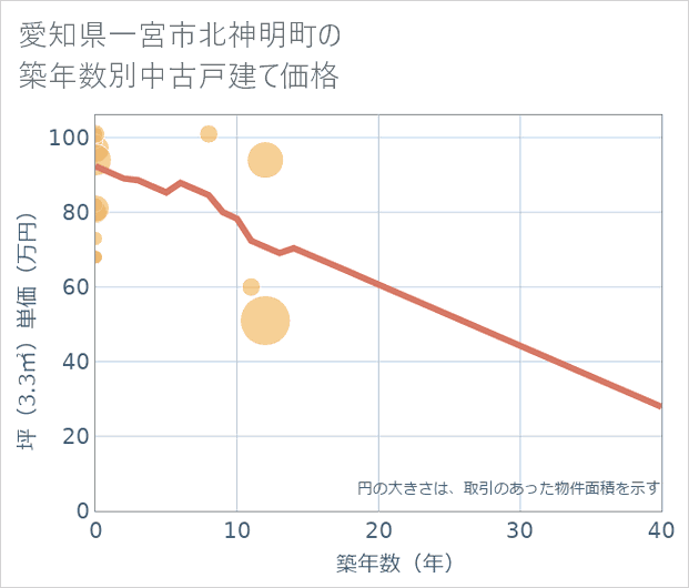 愛知県一宮市北神明町の築年数別の中古戸建て坪単価