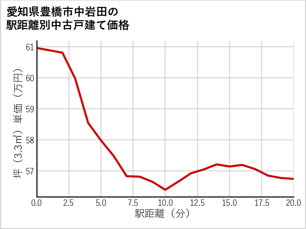 愛知県豊橋市中岩田の徒歩距離別の中古戸建て坪単価