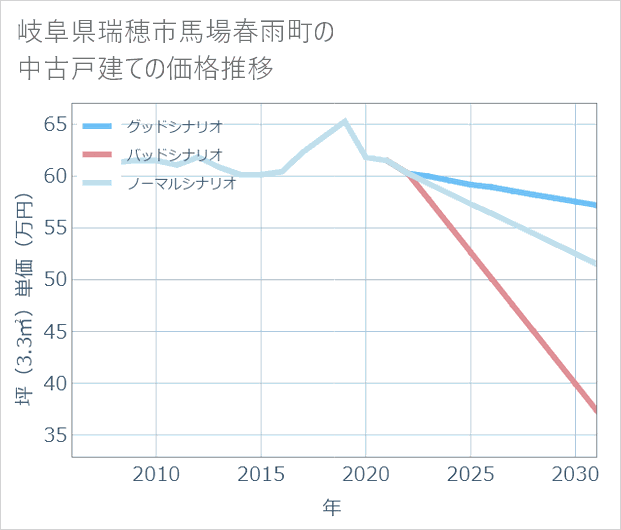岐阜県瑞穂市馬場春雨町の中古戸建て価格推移