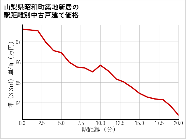 山梨県昭和町築地新居の徒歩距離別の中古戸建て坪単価