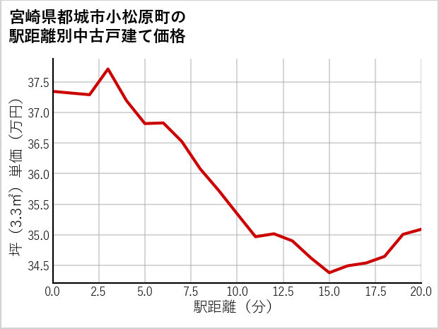 宮崎県都城市小松原町の徒歩距離別の中古戸建て坪単価