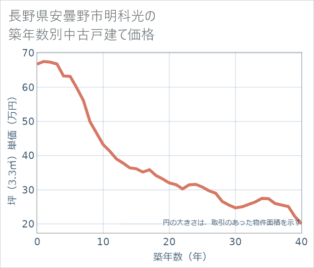 長野県安曇野市明科光の築年数別の中古戸建て坪単価