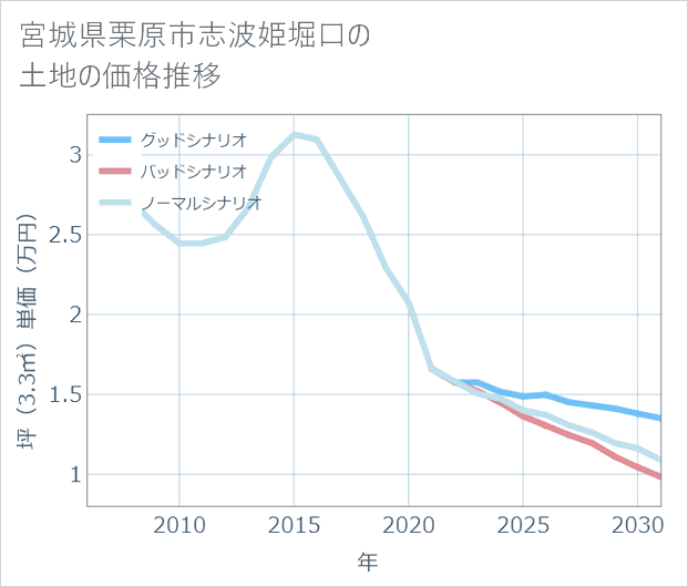 宮城県栗原市志波姫堀口の土地価格推移
