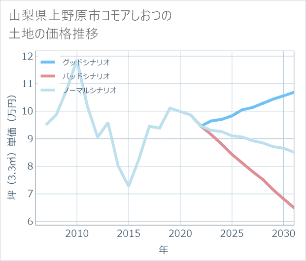 山梨県上野原市コモアしおつの土地価格推移