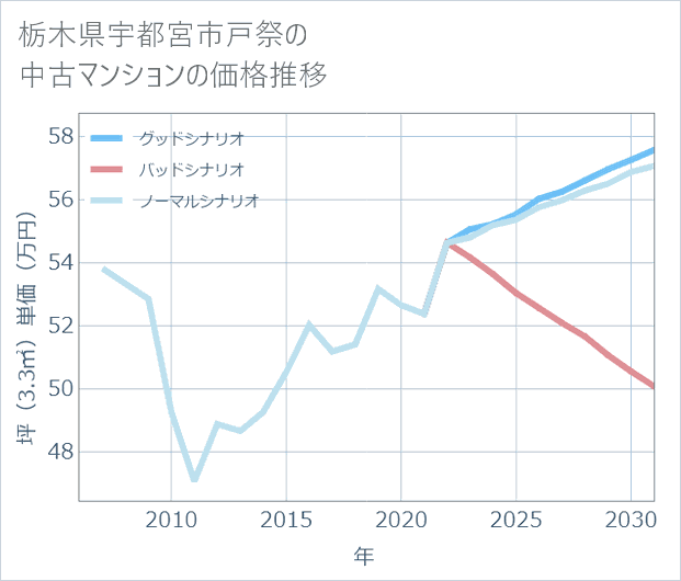 栃木県宇都宮市戸祭の中古マンション価格推移