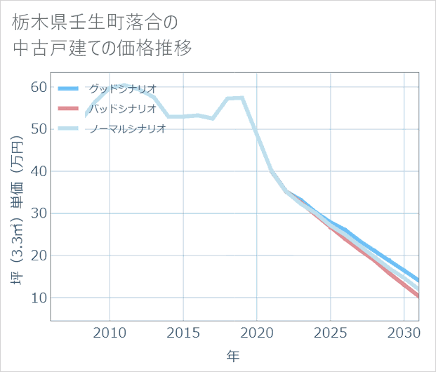 栃木県壬生町落合の中古戸建て価格推移