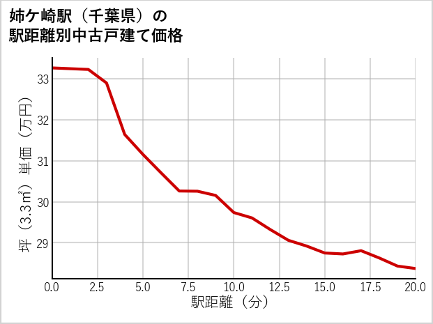 姉ケ崎駅（千葉県）の徒歩距離別の中古戸建て坪単価