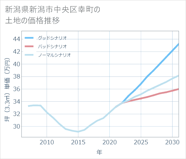 新潟県新潟市中央区幸町の土地価格推移