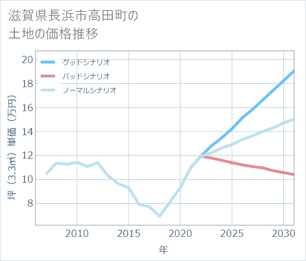滋賀県長浜市高田町の土地価格推移