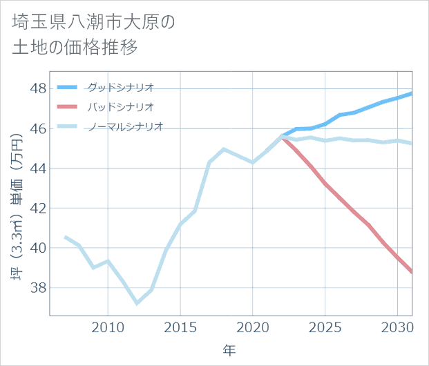 埼玉県八潮市大原の土地価格推移