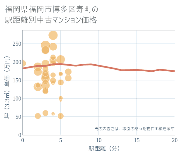 福岡県福岡市博多区寿町の徒歩距離別の中古マンション坪単価