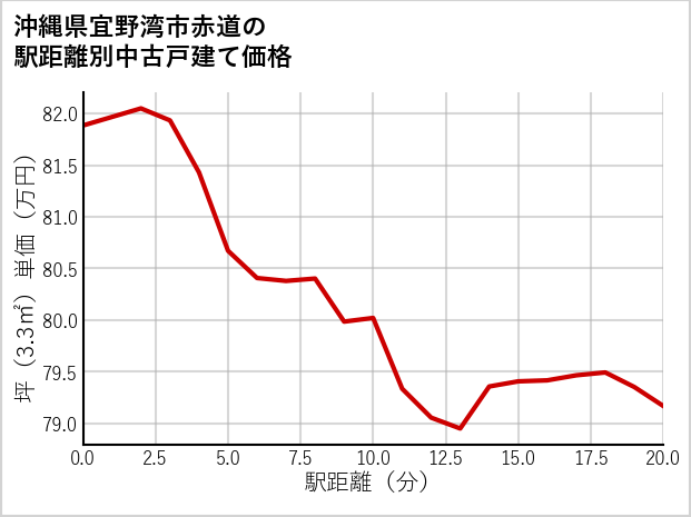沖縄県宜野湾市赤道の徒歩距離別の中古戸建て坪単価