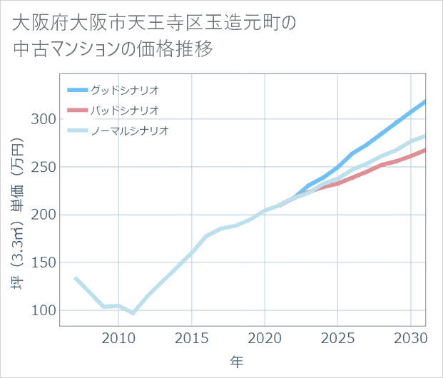 大阪府大阪市天王寺区玉造元町の中古マンション価格推移