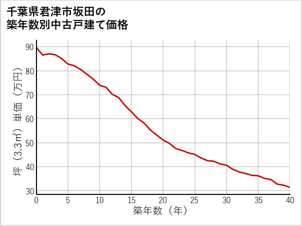 千葉県君津市坂田の築年数別の中古戸建て坪単価