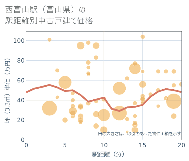 西富山駅(富山県)の徒歩距離別の中古戸建て坪単価