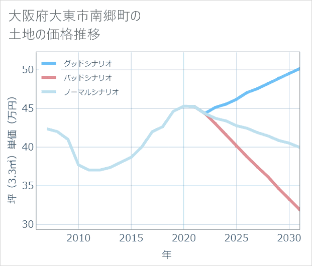 大阪府大東市南郷町の土地価格推移