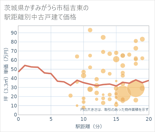 茨城県かすみがうら市稲吉東の徒歩距離別の中古戸建て坪単価