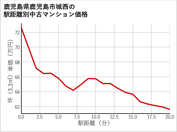 鹿児島県鹿児島市城西の徒歩距離別の中古マンション坪単価
