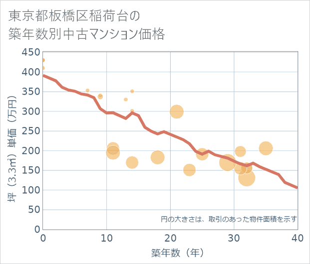 東京都板橋区稲荷台の築年数別の中古マンション坪単価