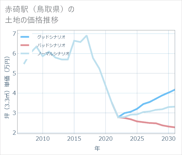 赤碕駅(鳥取県)の土地価格推移
