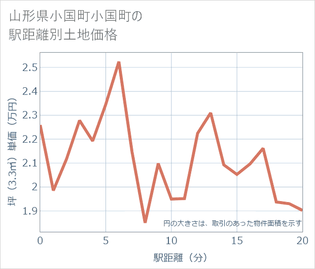 山形県小国町小国町の徒歩距離別の土地坪単価