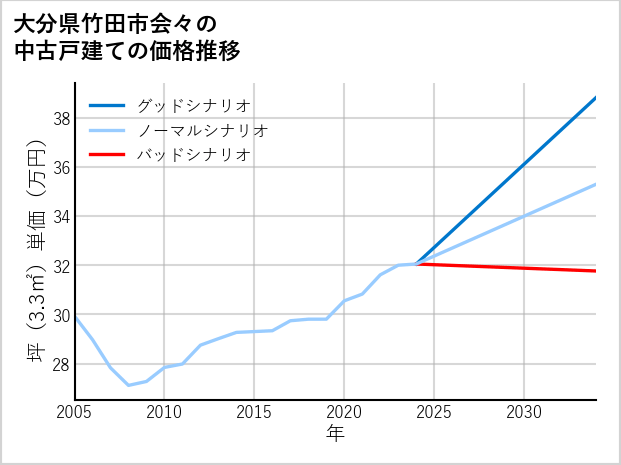 大分県竹田市会々の中古戸建て価格推移
