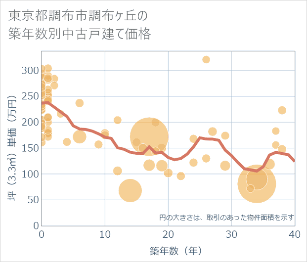 東京都調布市調布ケ丘の築年数別の中古戸建て坪単価