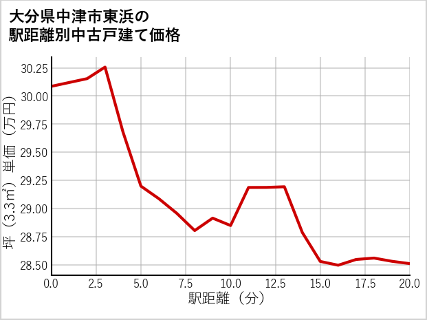 大分県中津市東浜の徒歩距離別の中古戸建て坪単価