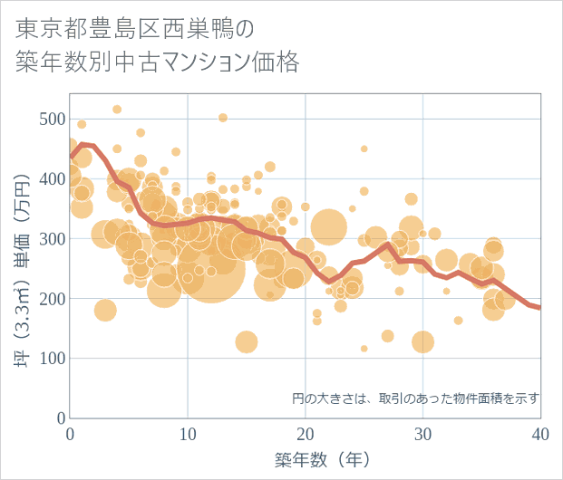 東京都豊島区西巣鴨の築年数別の中古マンション坪単価